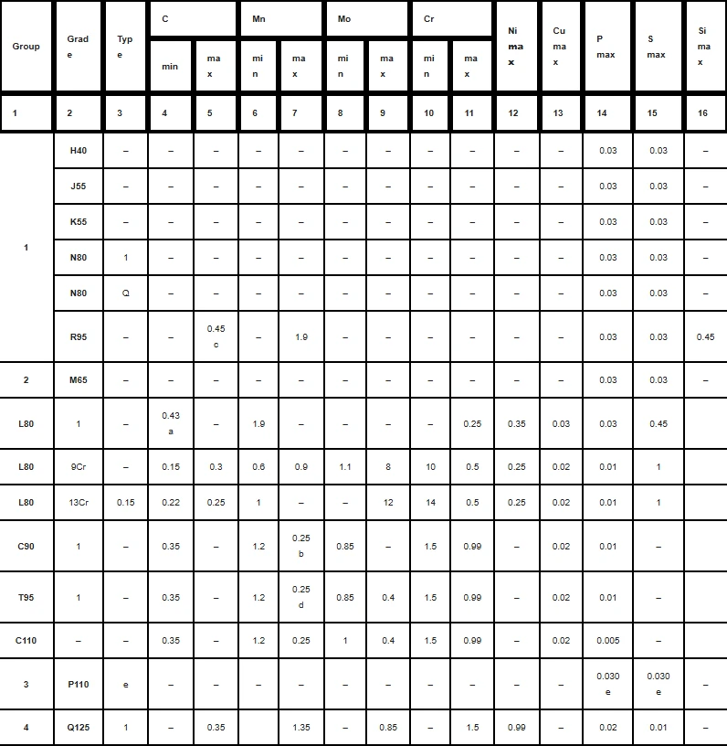 API 5CT MATERIALS CHEMICAL COMPOSITION API 5CT MATERIALS CHEMICAL COMPOSITION