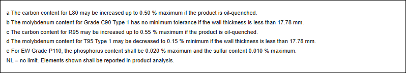 API 5CT MATERIALS CHEMICAL COMPOSITION API 5CT MATERIALS CHEMICAL COMPOSITION