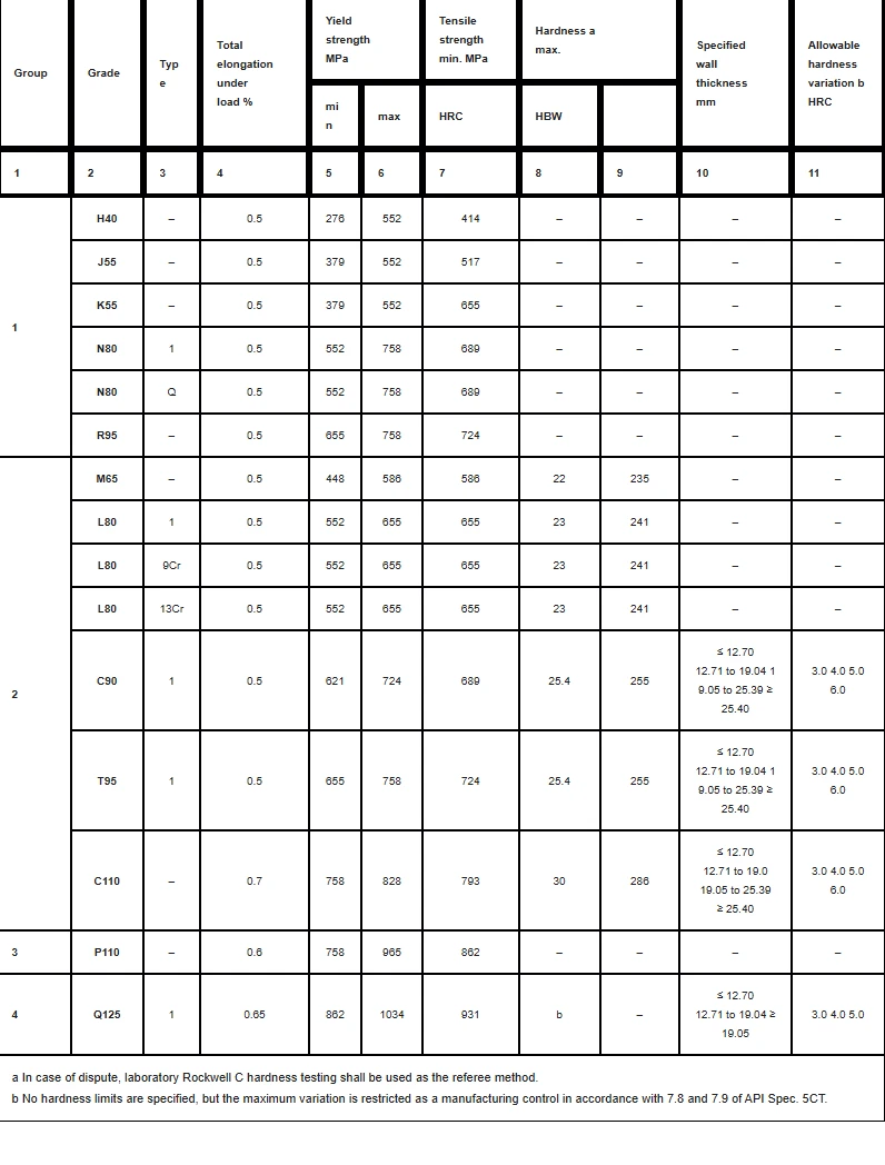 API 5CT CASING PIPE MECHANICAL PROPERTIES API 5CT CASING PIPE MECHANICAL PROPERTIES
